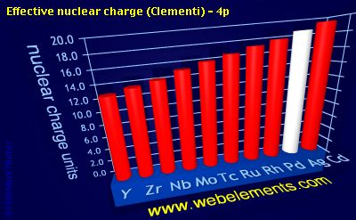 Image showing periodicity of effective nuclear charge (Clementi) - 4p for 5d chemical elements.