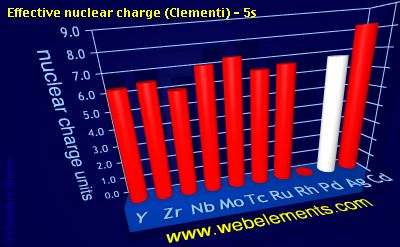 Image showing periodicity of effective nuclear charge (Clementi) - 5s for 5d chemical elements.