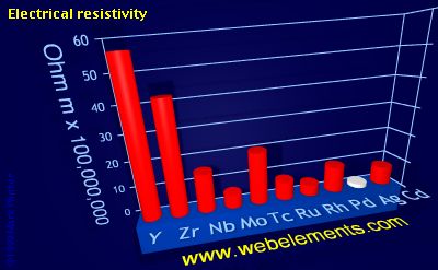 Image showing periodicity of electrical resistivity for 5d chemical elements.