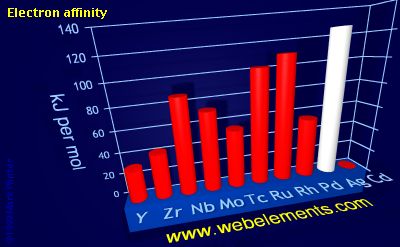 Image showing periodicity of electron affinity for 5d chemical elements.