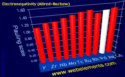 Image showing periodicity of electronegativity (Allred-Rochow) for 5d chemical elements.