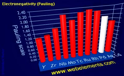 Image showing periodicity of electronegativity (Pauling) for 5d chemical elements.