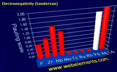 Image showing periodicity of electronegativity (Sanderson) for 5d chemical elements.