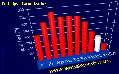 Image showing periodicity of enthalpy of atomization for 5d chemical elements.