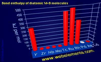 Image showing periodicity of bond enthalpy of diatomic M-B molecules for 5d chemical elements.