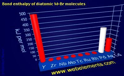 Image showing periodicity of bond enthalpy of diatomic M-Br molecules for 5d chemical elements.