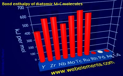 Image showing periodicity of bond enthalpy of diatomic M-C molecules for 5d chemical elements.