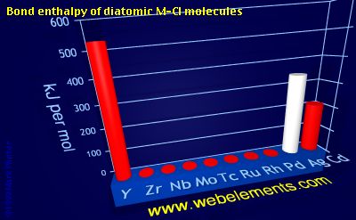 Image showing periodicity of bond enthalpy of diatomic M-Cl molecules for 5d chemical elements.