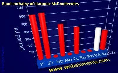 Image showing periodicity of bond enthalpy of diatomic M-F molecules for 5d chemical elements.