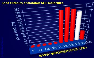 Image showing periodicity of bond enthalpy of diatomic M-H molecules for 5d chemical elements.