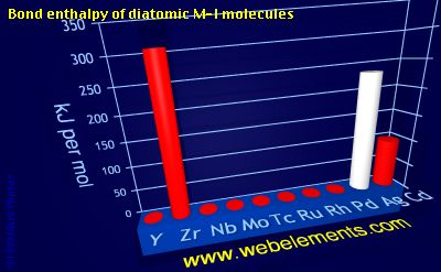 Image showing periodicity of bond enthalpy of diatomic M-I molecules for 5d chemical elements.