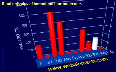 Image showing periodicity of bond enthalpy of homodinuclear molecules for 5d chemical elements.