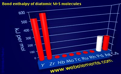 Image showing periodicity of bond enthalpy of diatomic M-S molecules for 5d chemical elements.