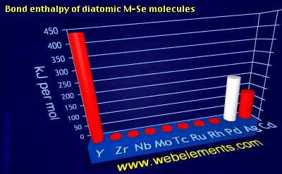 Image showing periodicity of bond enthalpy of diatomic M-Se molecules for 5d chemical elements.