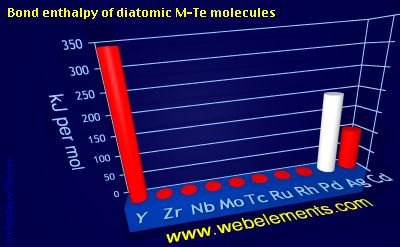 Image showing periodicity of bond enthalpy of diatomic M-Te molecules for 5d chemical elements.