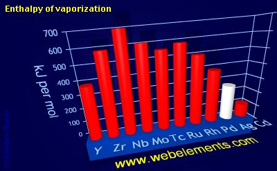 Image showing periodicity of enthalpy of vaporization for 5d chemical elements.