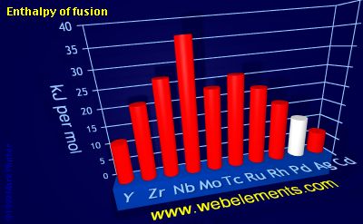 Image showing periodicity of enthalpy of fusion for 5d chemical elements.