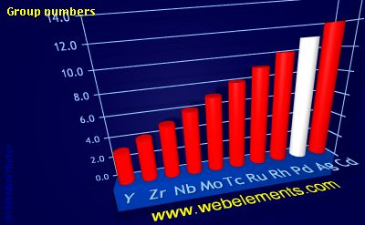 Image showing periodicity of group numbers for 5d chemical elements.