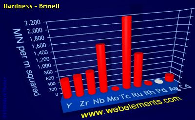 Image showing periodicity of hardness - Brinell for 5d chemical elements.