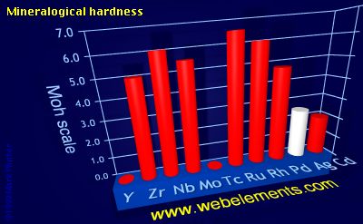 Image showing periodicity of mineralogical hardness for 5d chemical elements.