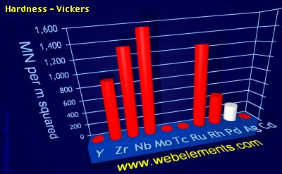 Image showing periodicity of hardness - Vickers for 5d chemical elements.