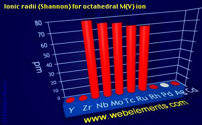 Image showing periodicity of ionic radii (Shannon) for octahedral M(V) ion for 5d chemical elements.