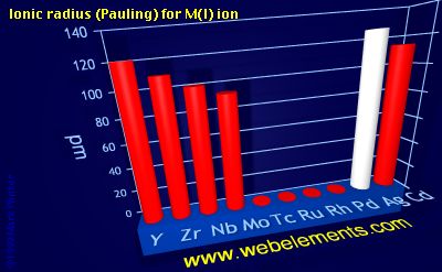 Image showing periodicity of ionic radius (Pauling) for M(I) ion for 5d chemical elements.