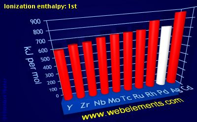 Image showing periodicity of ionization energy: 1st for 5d chemical elements.