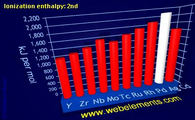 Image showing periodicity of ionization energy: 2nd for 5d chemical elements.