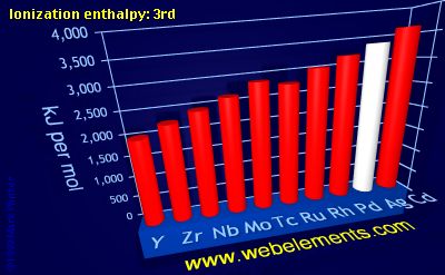 Image showing periodicity of ionization energy: 3rd for 5d chemical elements.