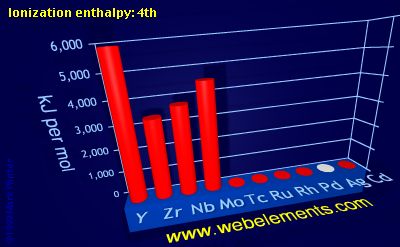 Image showing periodicity of ionization energy: 4th for 5d chemical elements.