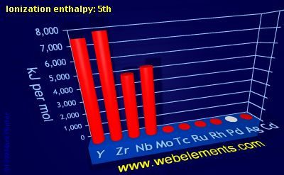 Image showing periodicity of ionization energy: 5th for 5d chemical elements.