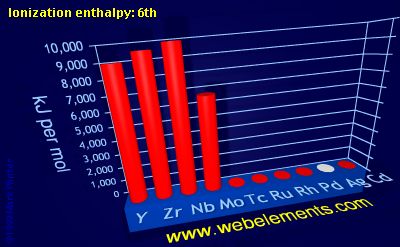 Image showing periodicity of ionization energy: 6th for 5d chemical elements.