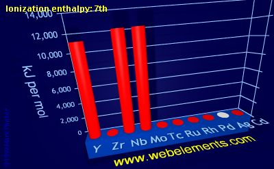 Image showing periodicity of ionization energy: 7th for 5d chemical elements.