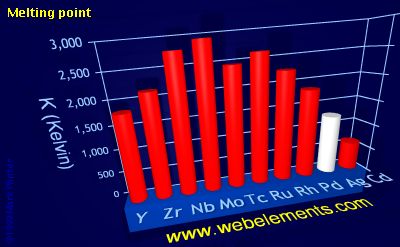 Image showing periodicity of melting point for 5d chemical elements.