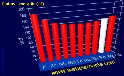 Image showing periodicity of radius - metallic (12) for 5d chemical elements.