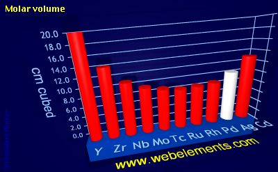 Image showing periodicity of molar volume for 5d chemical elements.