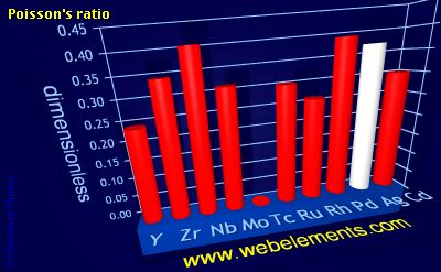 Image showing periodicity of poisson's ratio for 5d chemical elements.