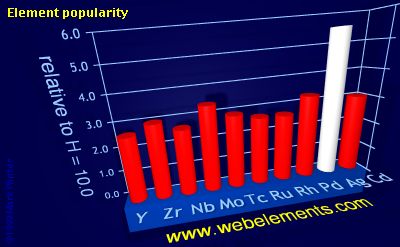 Image showing periodicity of element popularity for 5d chemical elements.