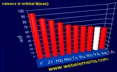 Image showing periodicity of valence d-orbital R(max) for 5d chemical elements.