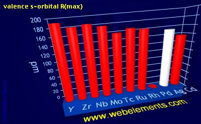 Image showing periodicity of valence s-orbital R(max) for 5d chemical elements.