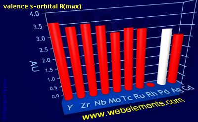 Image showing periodicity of valence s-orbital R(max) for 5d chemical elements.