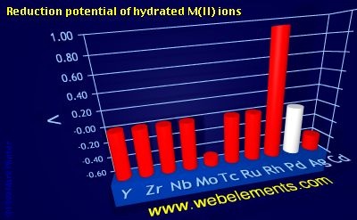 Image showing periodicity of reduction potential of hydrated M(II) ions for 5d chemical elements.