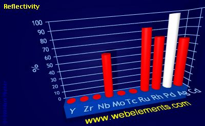 Image showing periodicity of reflectivity for 5d chemical elements.