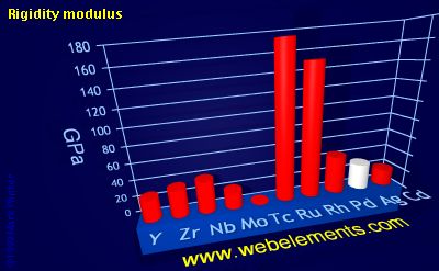 Image showing periodicity of rigidity modulus for 5d chemical elements.