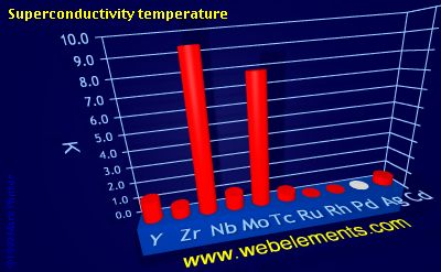 Image showing periodicity of superconductivity temperature for 5d chemical elements.