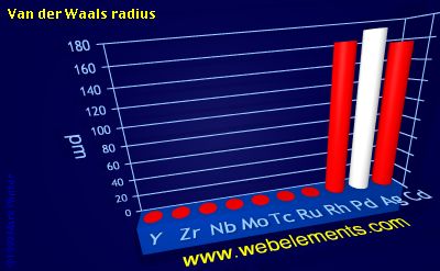 Image showing periodicity of van der Waals radius for 5d chemical elements.