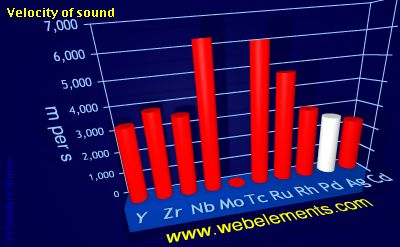 Image showing periodicity of velocity of sound for 5d chemical elements.