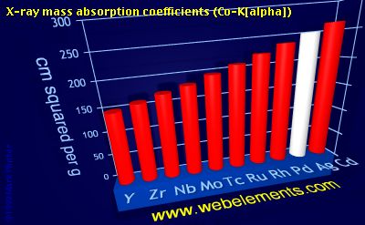 Image showing periodicity of x-ray mass absorption coefficients (Co-Kα) for 5d chemical elements.