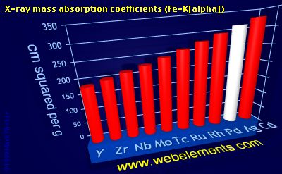 Image showing periodicity of x-ray mass absorption coefficients (Fe-Kα) for 5d chemical elements.